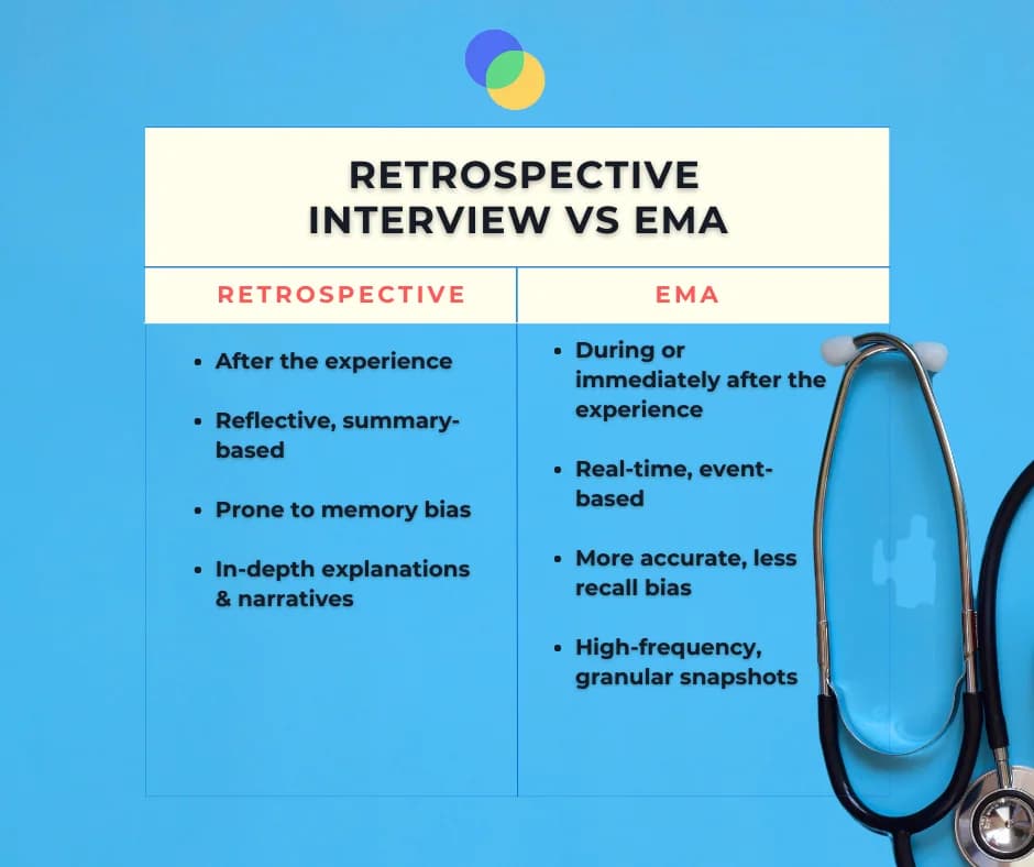 Retrospective versus EMA