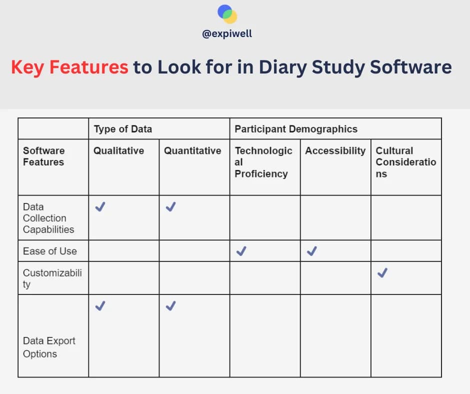 Key Features to Look for in Diary Study Software