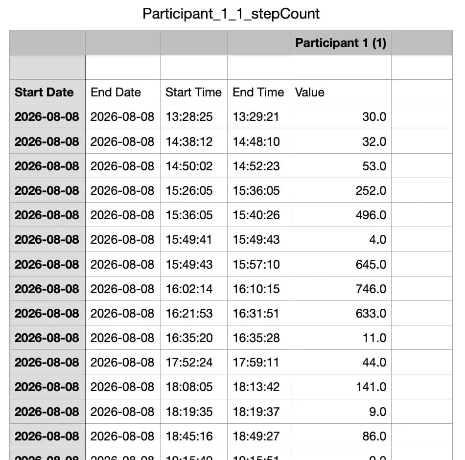 An Apple Watch step count export with start date, end date, start time, end time and value columns, each row covering a different length of time, grouped by day