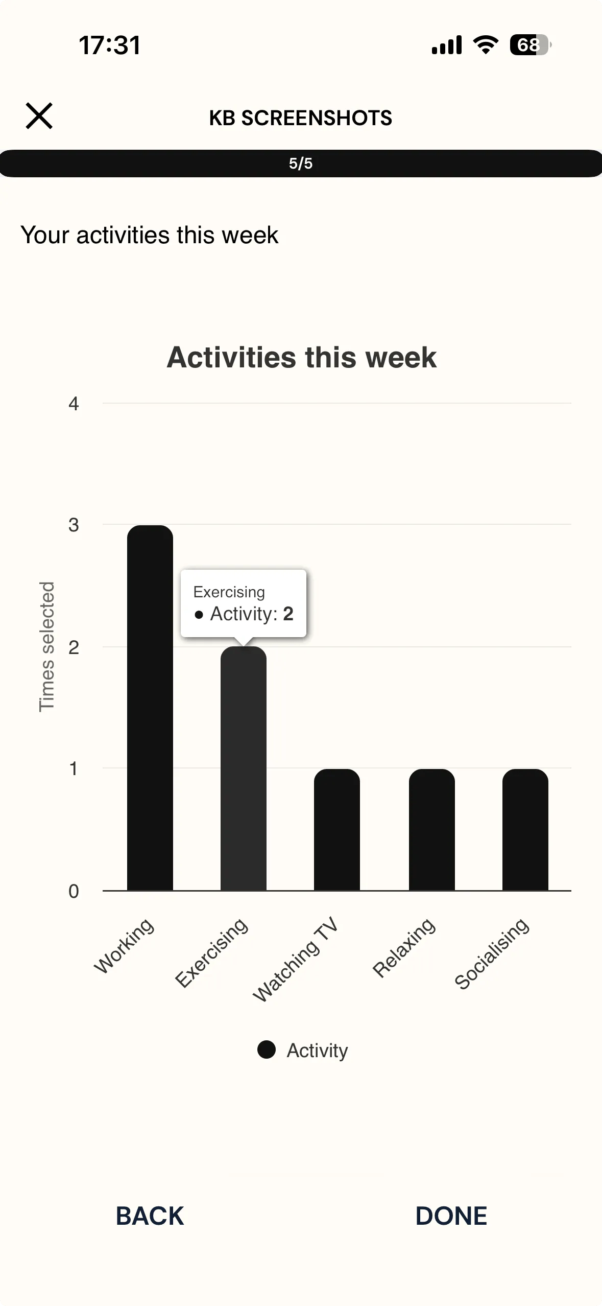 The same bar chart with the Exercising bar tapped, showing a tooltip that reads Exercising, Activity: 2