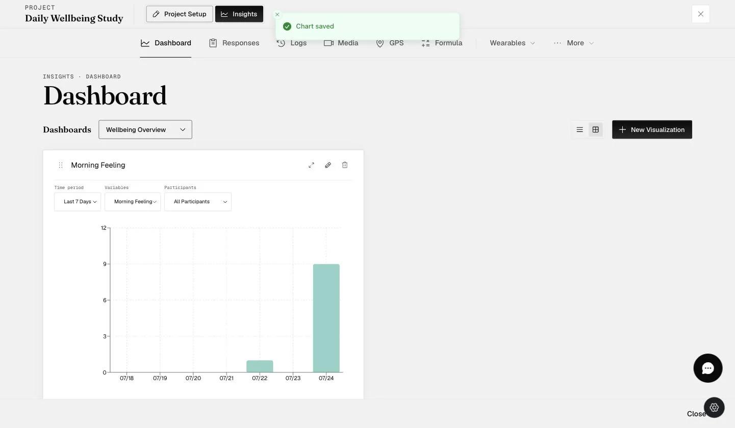 A rendered vertical bar chart on the dashboard showing daily summed responses as bars, with Time period, Variables, and Participants controls above the plot