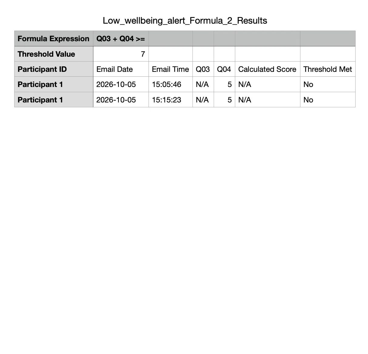 A formula results file for the expression Q03 plus Q04, threshold seven, with two rows that each record N/A for Q03, a value of five for Q04, N/A for the calculated score, and No under threshold met