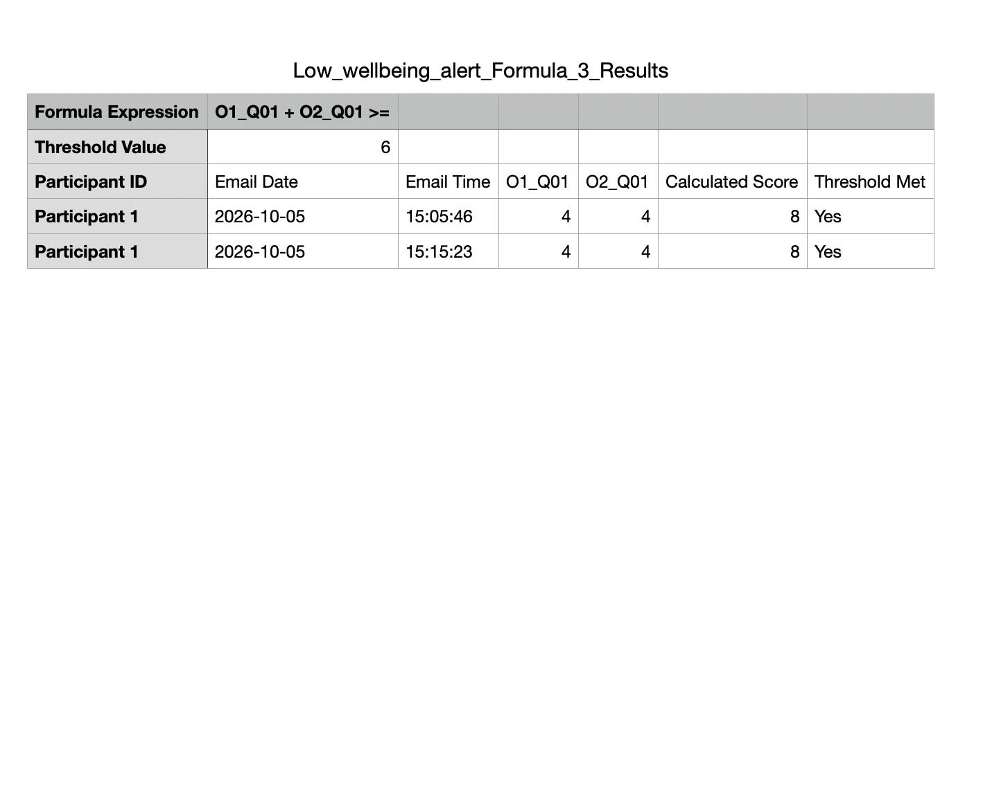 A formula results file for the expression O1_Q01 plus O2_Q01, threshold six, with two rows each recording four for both occasion variables, a calculated score of eight, and Yes under threshold met
