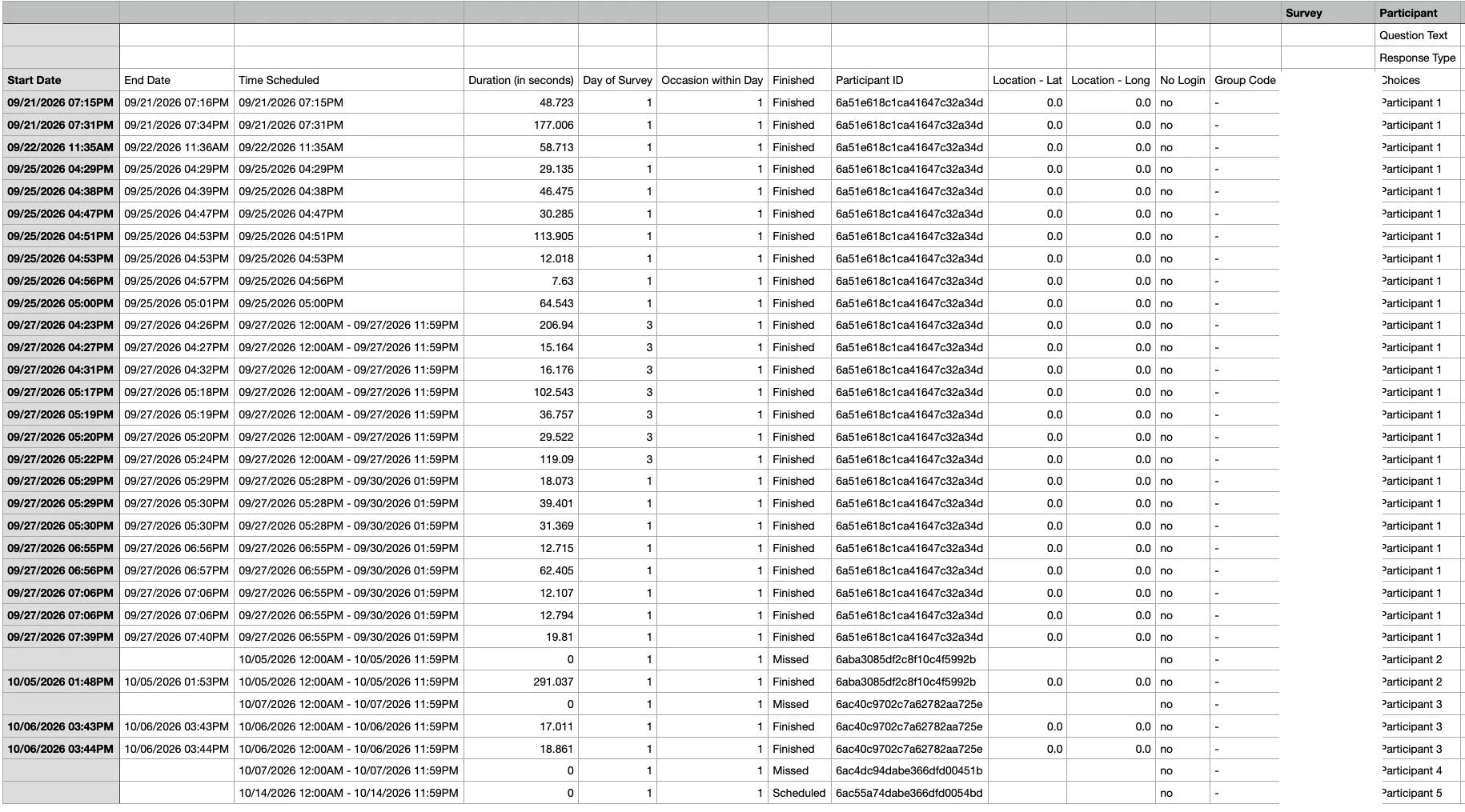A downloaded response file with columns for start and end date, time scheduled, duration, day of survey, occasion within day and Finished, whose values read Finished for answered surveys and Missed or Scheduled for rows with no dates and a duration of zero