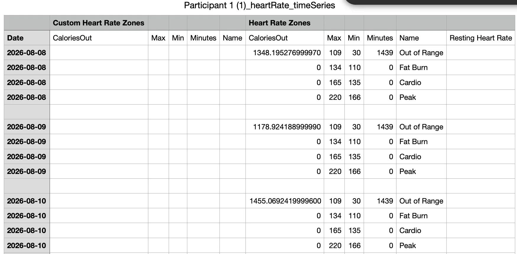A daily heart rate export with grouped columns for custom heart rate zones and heart rate zones, four rows per date named Out of Range, Fat Burn, Cardio and Peak, each with calories out, maximum, minimum and minutes