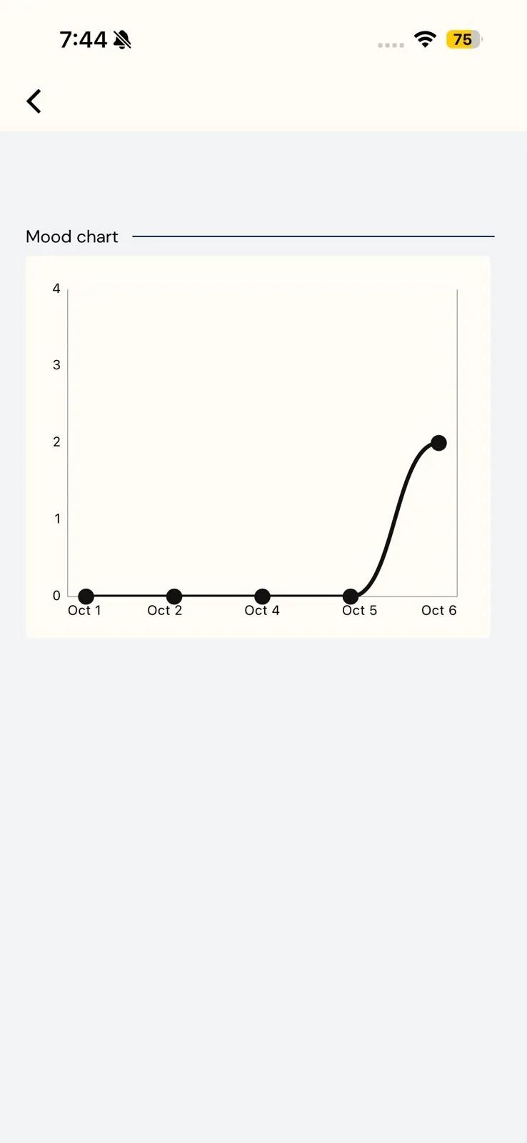 A line chart titled Mood chart, with dates from Oct 1 to Oct 6 along the bottom and scores from 0 to 4 up the side; the line sits at 0 until the last day, which rises to 2