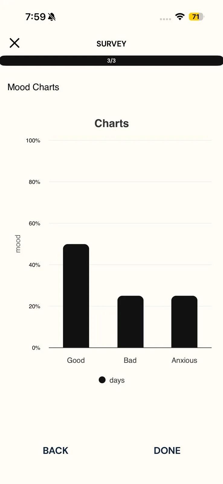 The last step of a survey showing a bar chart of mood answers as percentages: Good at 50%, Bad at 25% and Anxious at 25%, with Back and Done buttons below
