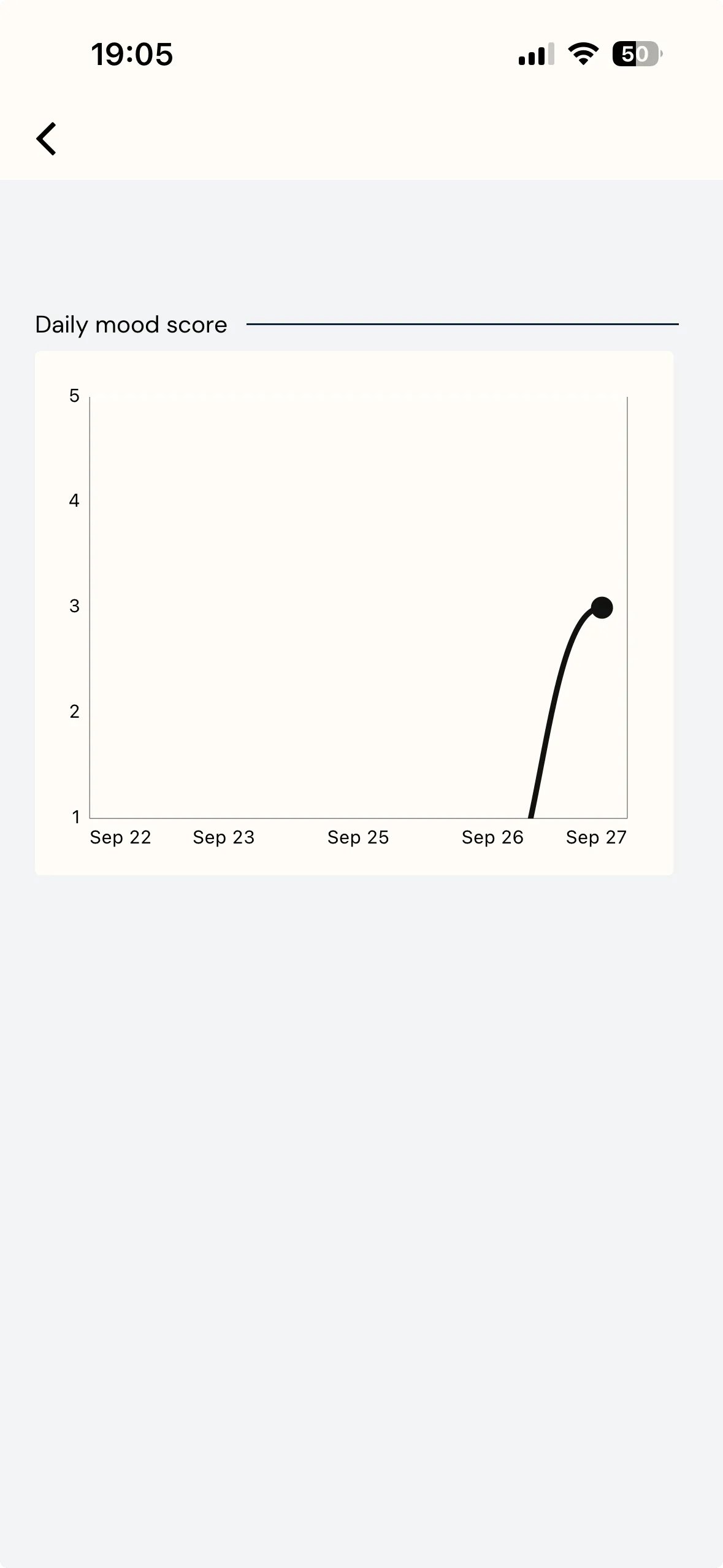 A line chart on the mobile app headed Daily mood score, with a Y-axis running from one to five and dated points across the configured five-day window on the X-axis