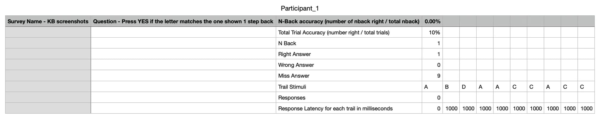 A downloaded N-Back data file laid out as rows, giving N-Back accuracy and total trial accuracy as percentages, the N-Back value, counts of right, wrong and missed answers, the presented stimulus sequence spread across one column per trial, and the response latency for each trial